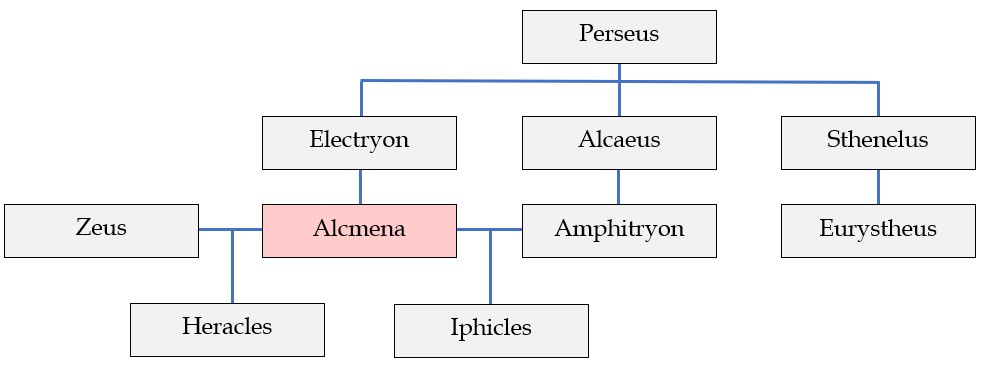 Heracles' family tree.
