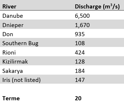 A table of rivers by volumetric discharge in cubic meters per second: Danube: 6,500. Dnieper: 1,670. Don: 935. Southern Bug: 108. Rioni: 424. Kizilirmak: 128. Sakarya: 184. Iris (not listed): 147. Terme: 20.